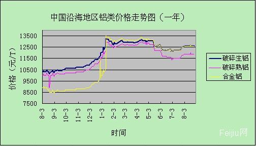 铝材最新价格