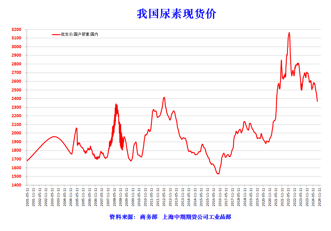 今日尿素最新报价及市场走势分析与预测