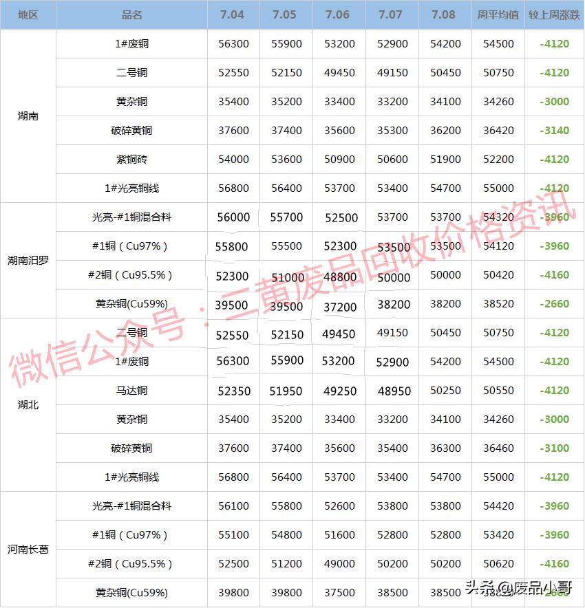 上海废铜最新价格行情动态更新📣📣📣实时更新